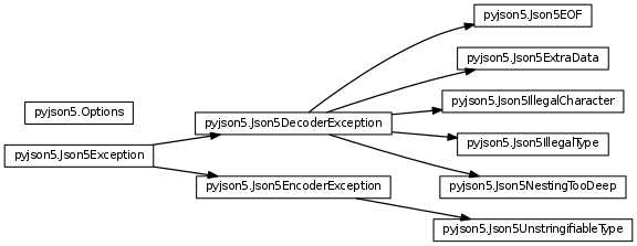 Inheritance diagram of pyjson5