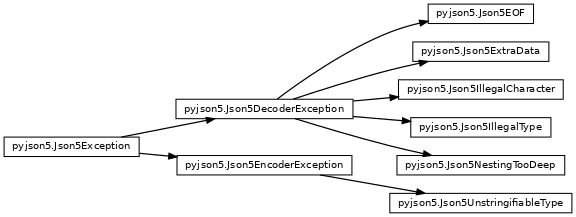 Inheritance diagram of pyjson5.Json5Exception, pyjson5.Json5EncoderException, pyjson5.Json5UnstringifiableType, pyjson5.Json5DecoderException, pyjson5.Json5NestingTooDeep, pyjson5.Json5EOF, pyjson5.Json5IllegalCharacter, pyjson5.Json5ExtraData, pyjson5.Json5IllegalType
