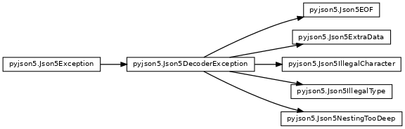 Inheritance diagram of pyjson5.Json5DecoderException, pyjson5.Json5NestingTooDeep, pyjson5.Json5EOF, pyjson5.Json5IllegalCharacter, pyjson5.Json5ExtraData, pyjson5.Json5IllegalType