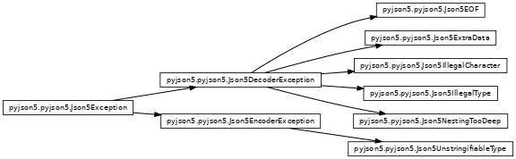 Inheritance diagram of pyjson5.Json5Exception, pyjson5.Json5EncoderException, pyjson5.Json5UnstringifiableType, pyjson5.Json5DecoderException, pyjson5.Json5NestingTooDeep, pyjson5.Json5EOF, pyjson5.Json5IllegalCharacter, pyjson5.Json5ExtraData, pyjson5.Json5IllegalType